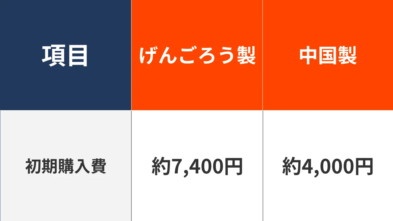 【徹底⽐較】安物買いの銭失い？<br>げんごろう製⾼品質罠と中国製