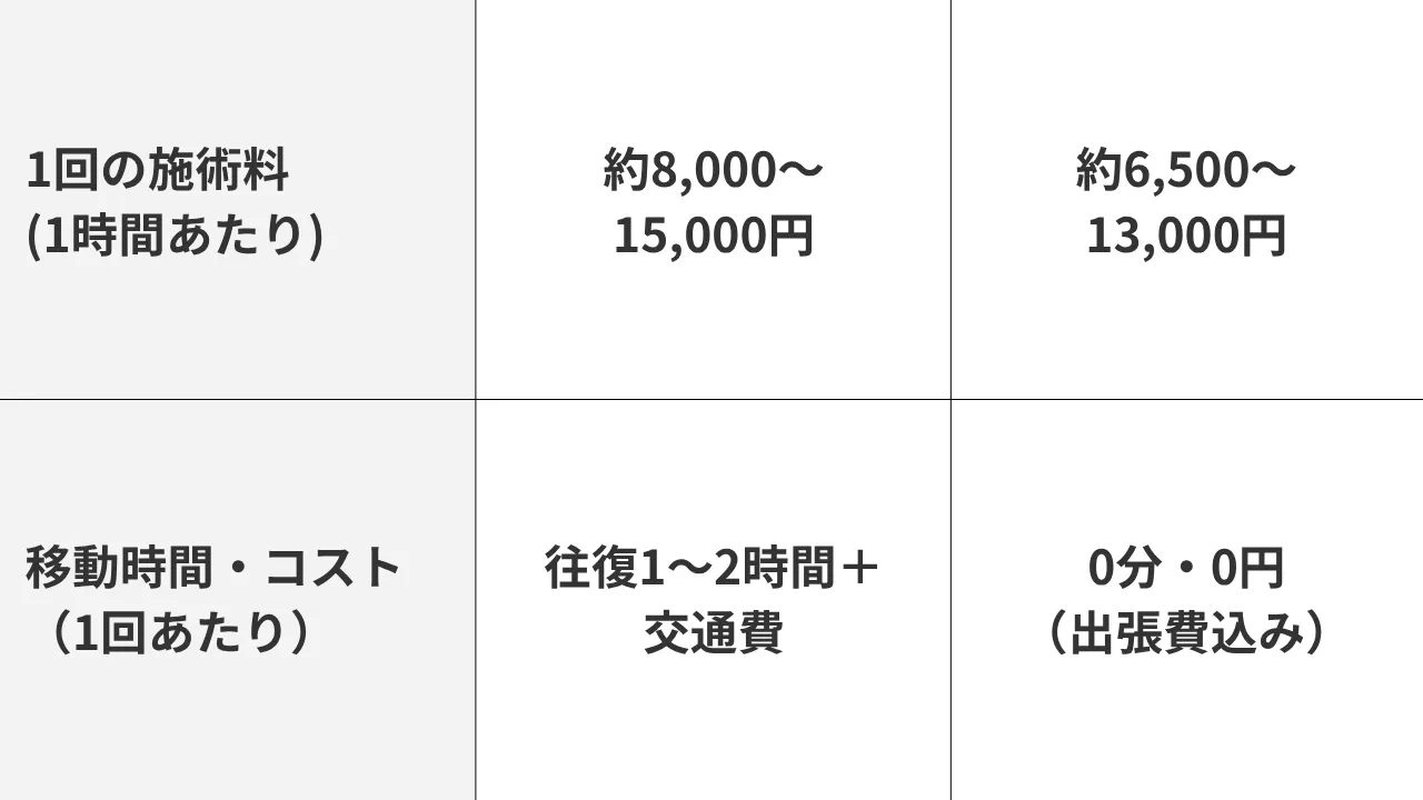 怪しい？実際どうなの？<br>【出張整体】を受けてみた！